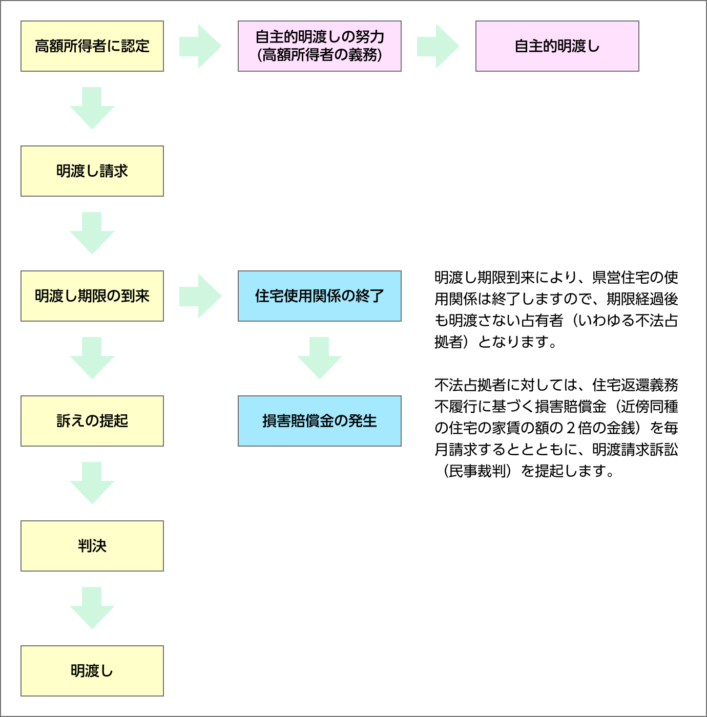 明渡し請求の概要