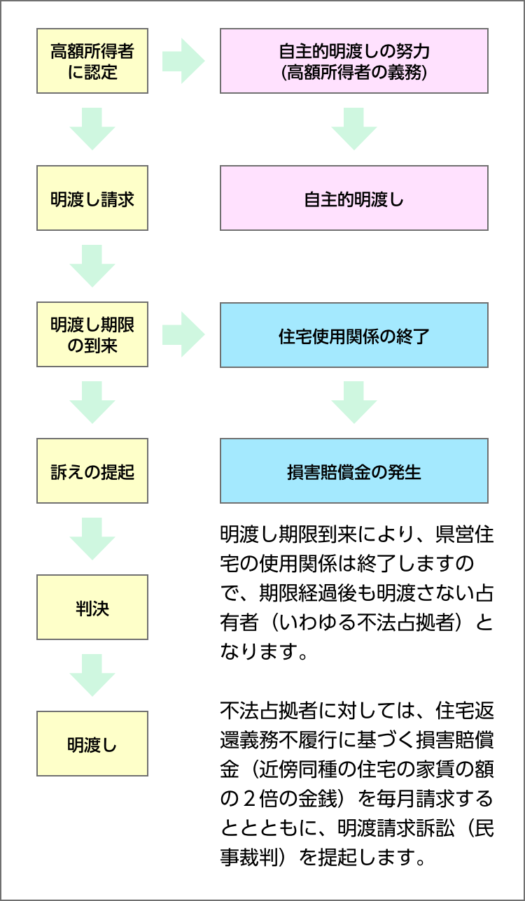 明渡し請求の概要